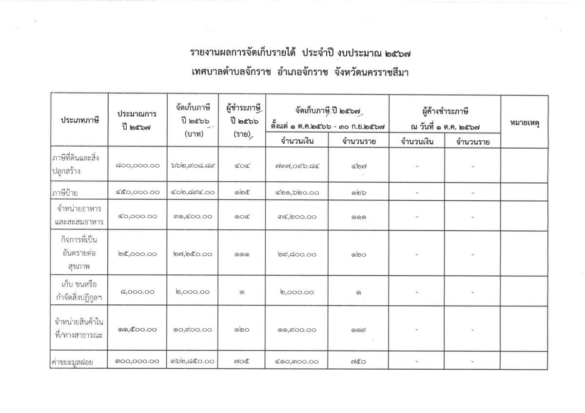 รายงานผลการจัดเก็บรายได้ ประจำปีงบประมาณ 2567